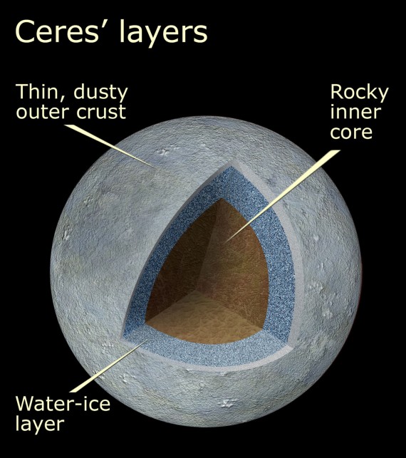 Ceres Layers1 570x643