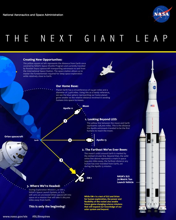 SLS infographic NASA 570x712