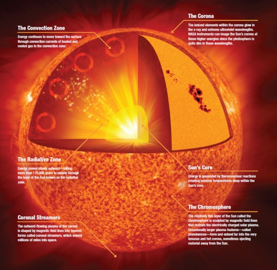 Solar Anatomy NASA 570x555