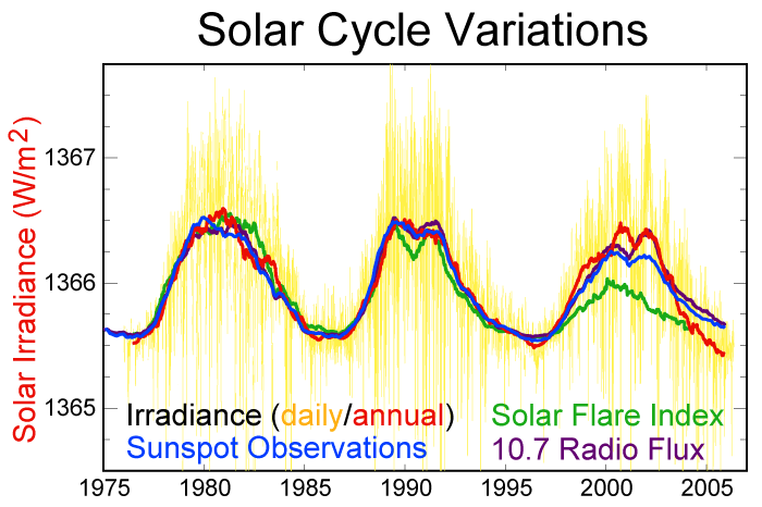 Solar cycle data