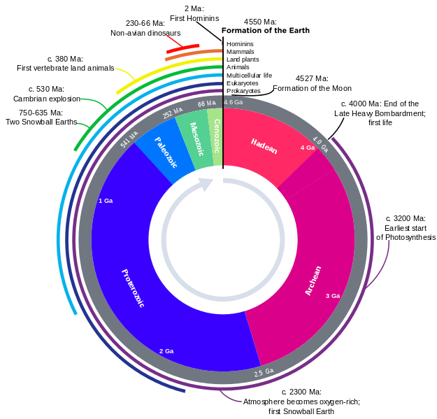 Geologic Clock with events and periods svg 