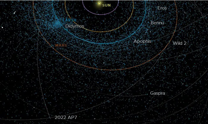Астероид-убийца планет найден в солнечном свете и движется по пути Земли